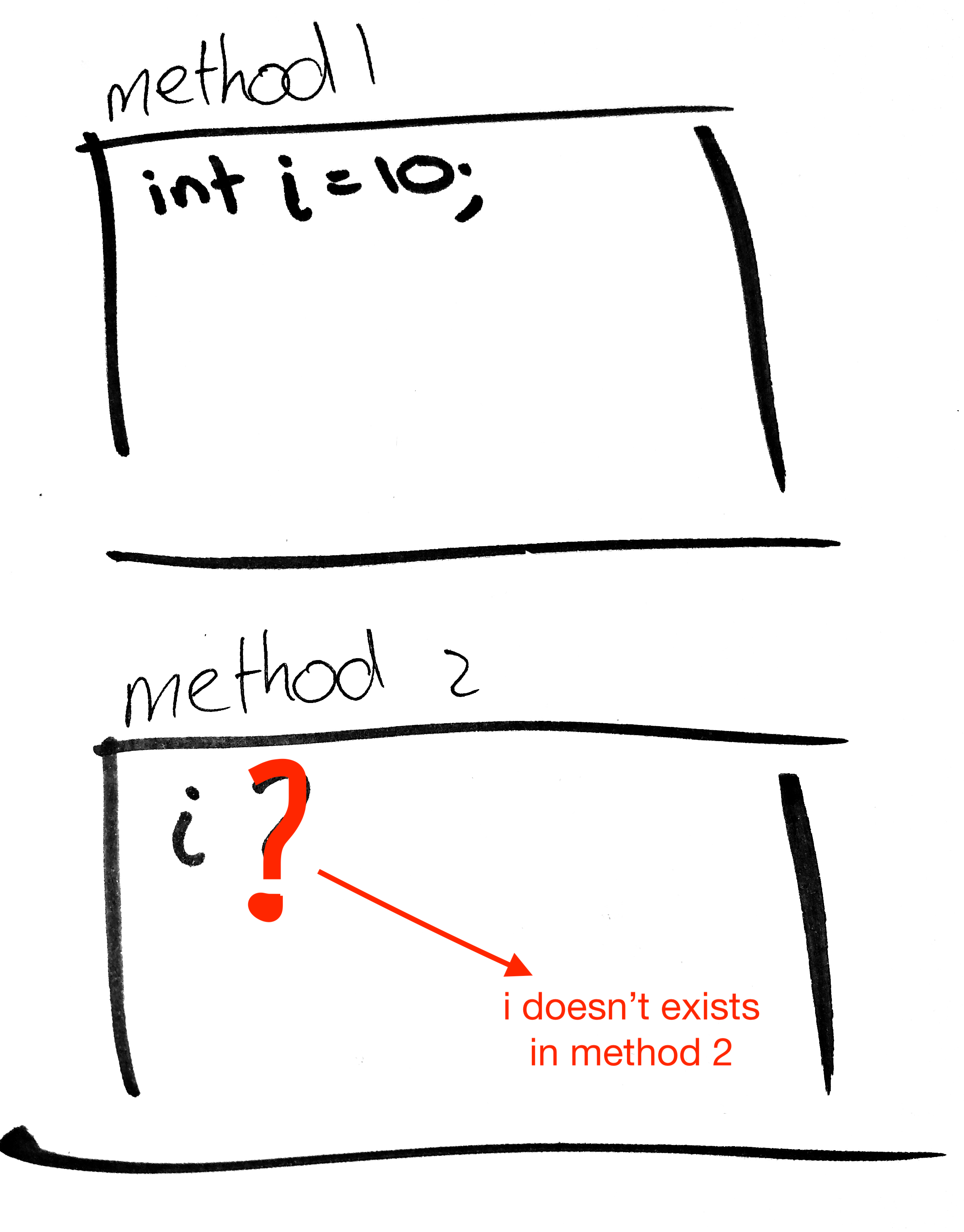 method variables java